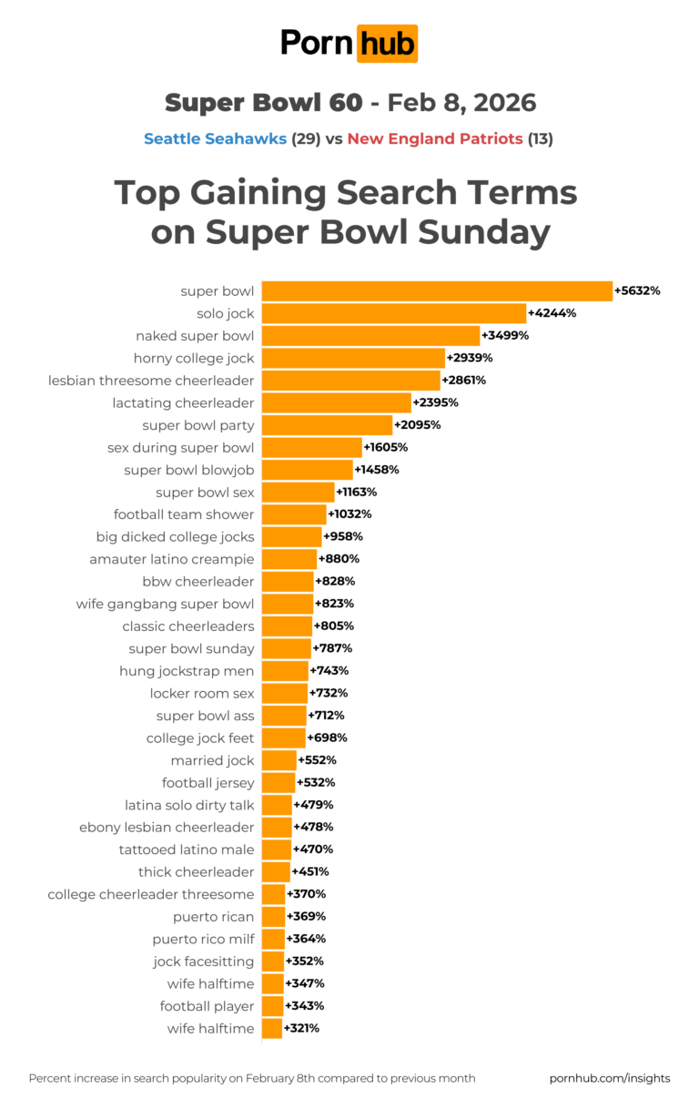 Pornhub Reveals Gross Searches During The 2026 Super Bowl Pornhub Reveals Gross Searches During The 2026 Super Bowl