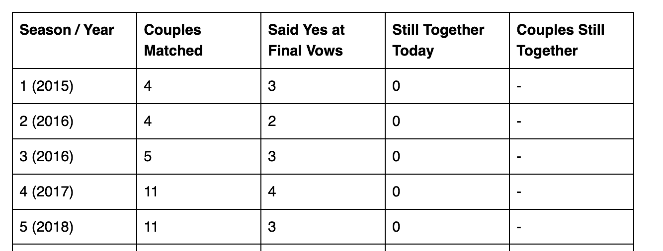 MAFS Australia success rate