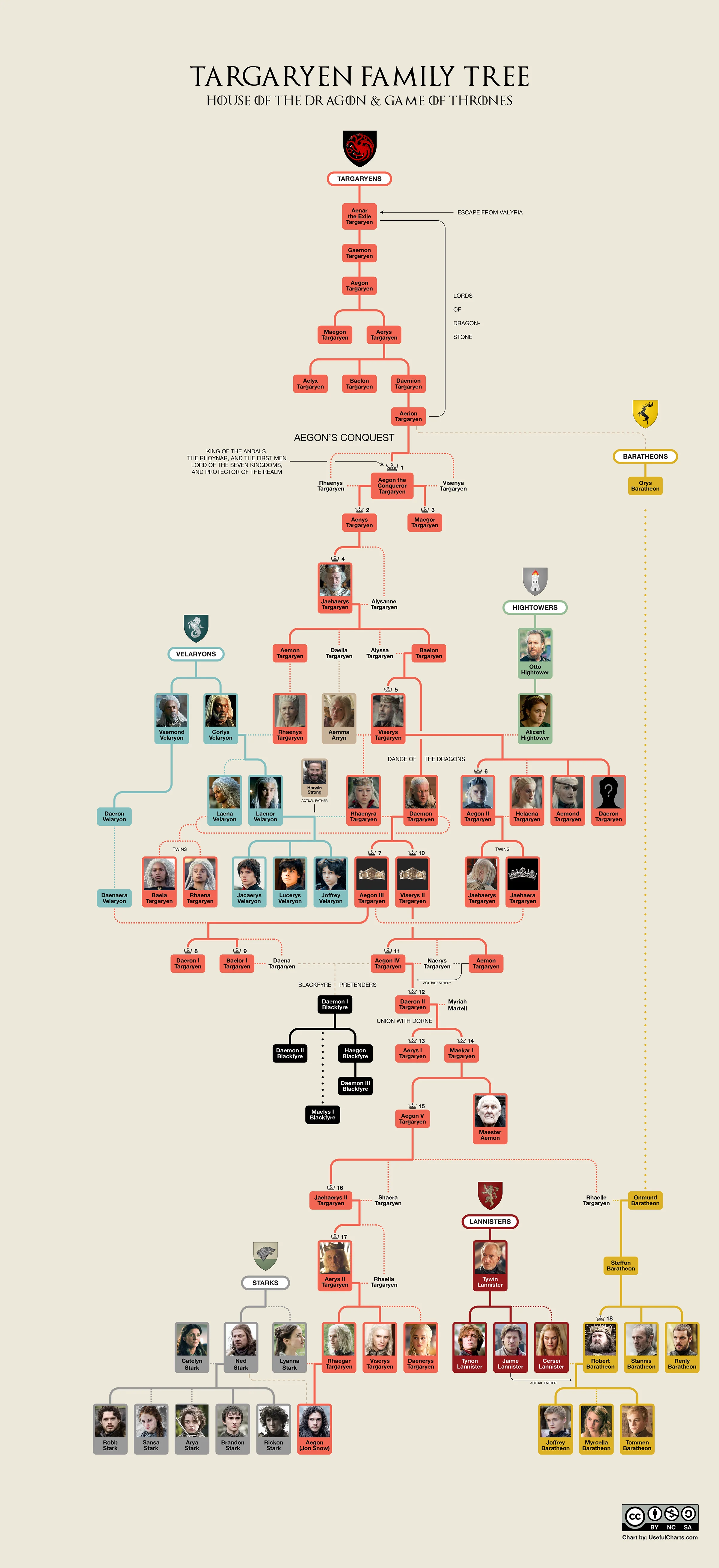Credit: Useful Charts