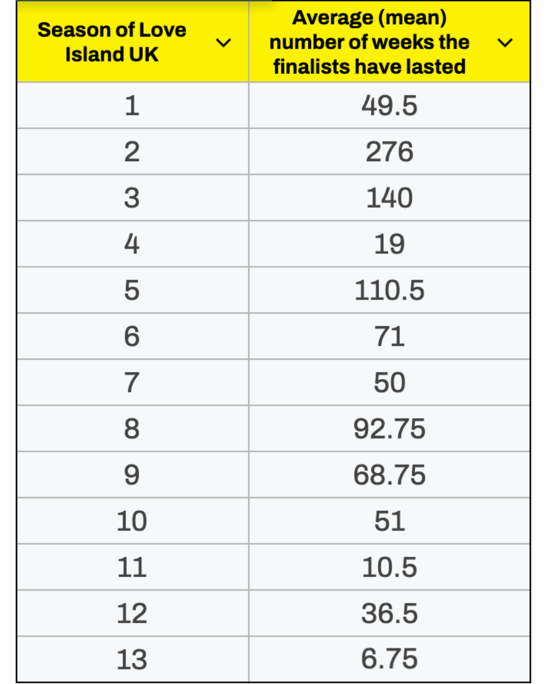 a table about how long love island finalist couples have lasted from each season