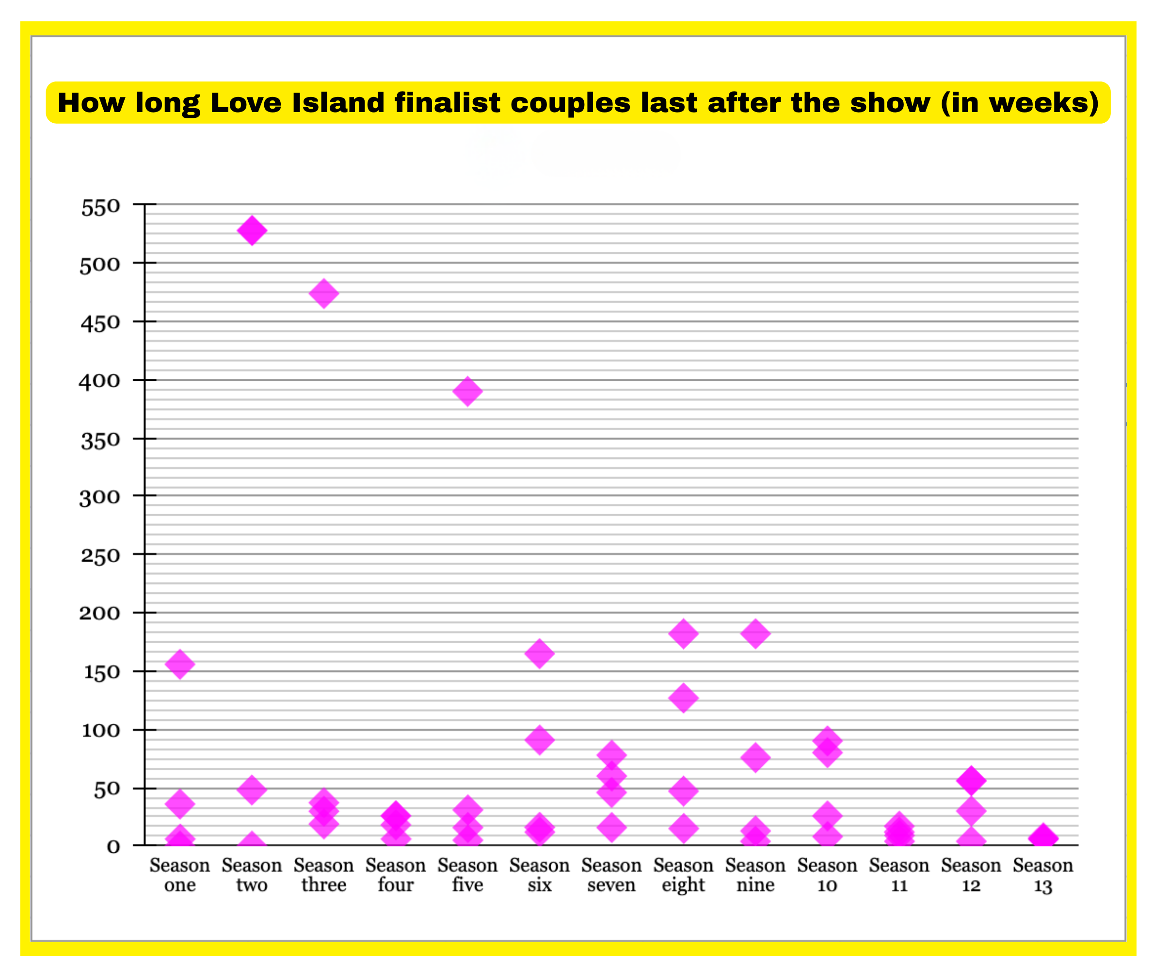 scatter graph chart whatever for how long love island finalist couples stay together on average