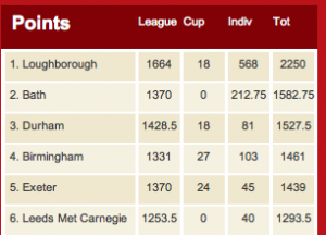 BUCS league table