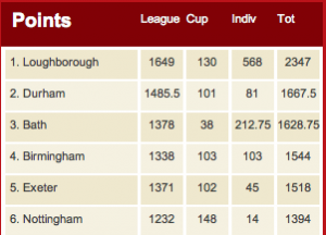 BUCS League Table