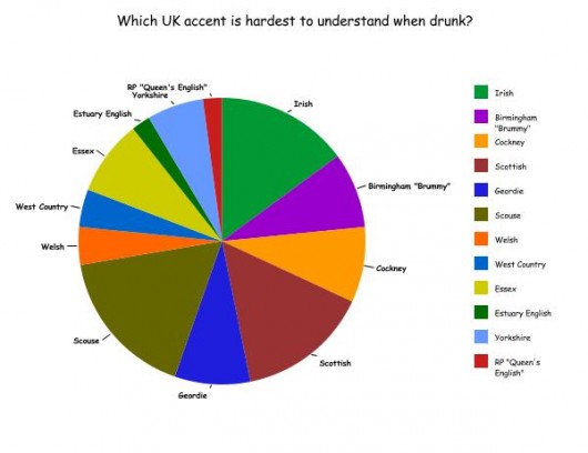 hardest to understand when drunk