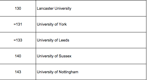 leeds rankings