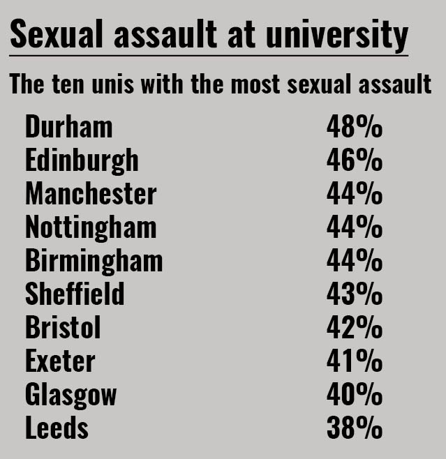 sexua; assault table 3