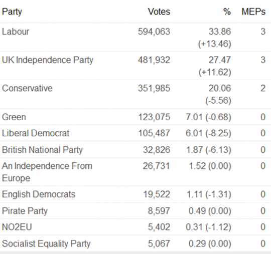 The North West results in full
