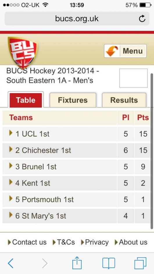 UCL 1st XI sitting proudly at the top of the 1A table.