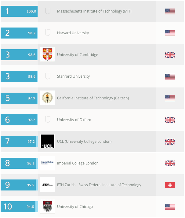 The world top ten