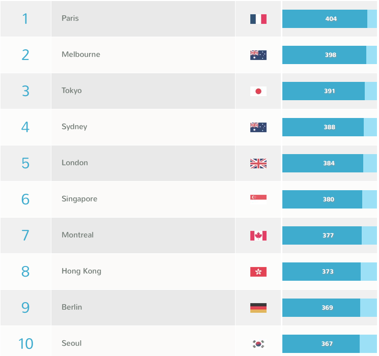 Edinburgh was the next placed UK city at 33rd
