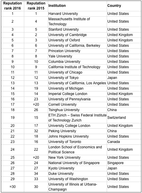 The World Top 30