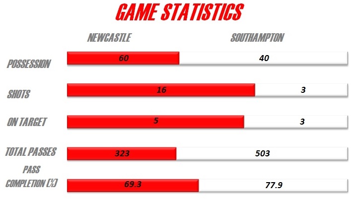 Game Statistics