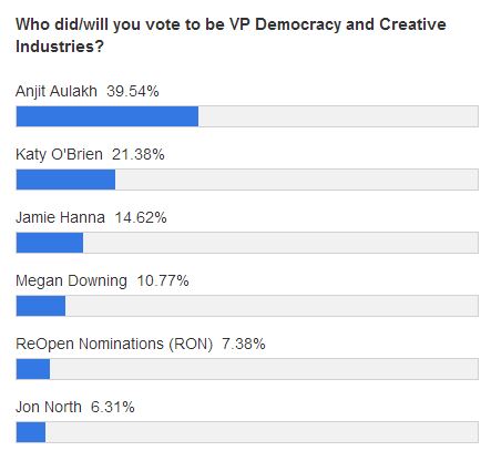 vp dci polls