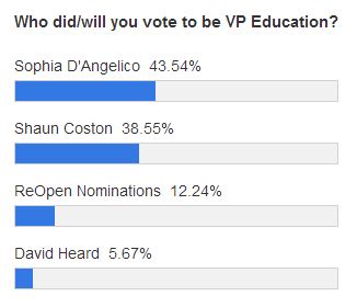vp education polls