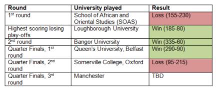 university challenge scores 10 march