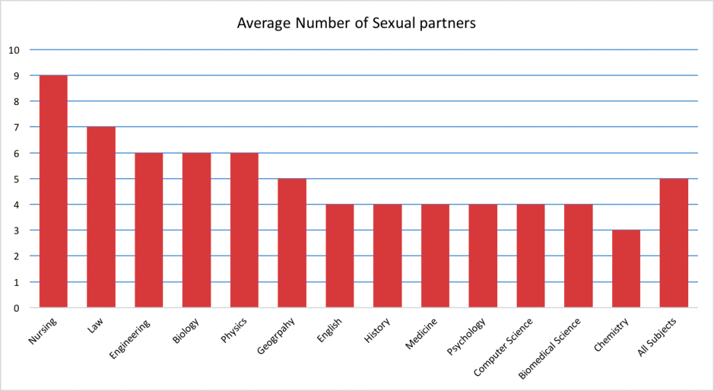 Avg. No. Sexual partners
