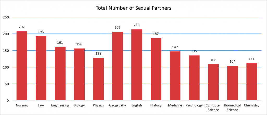 Total No. Sexual partners