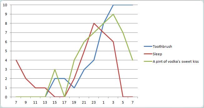 A graph to show how much I wanted sleep, a toothbrush, and a pint of vodka at which hour