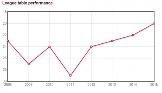 Doing well in recent years