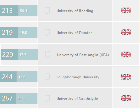 The two closest Universities on both sides of the rankings.