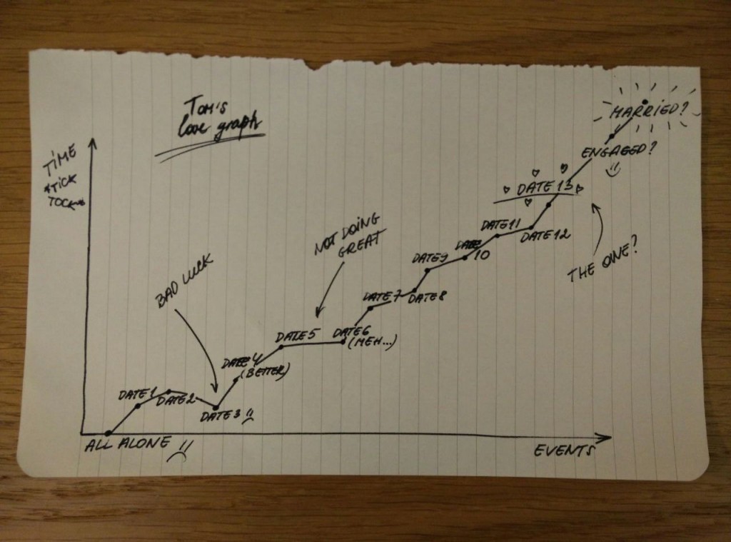 20150116071905-Toms_love_graph