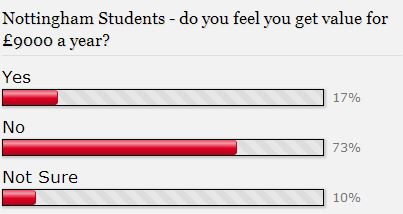the 10%- probably freshers too hungover to remember how much they're paying