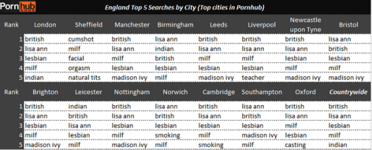 Searches by City