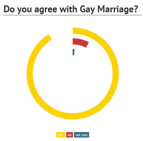 gay marriage