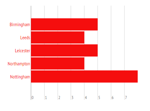 graph for nights out