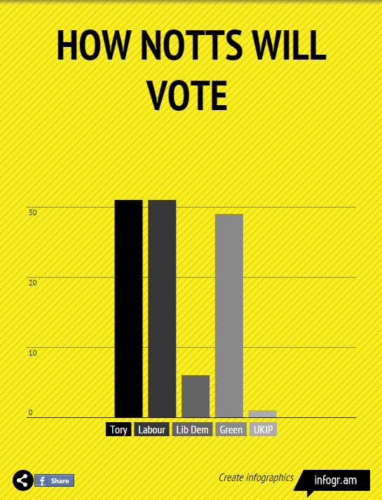 notts vote