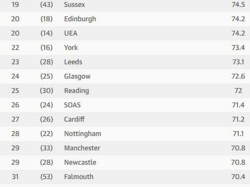 guardian rankings notts