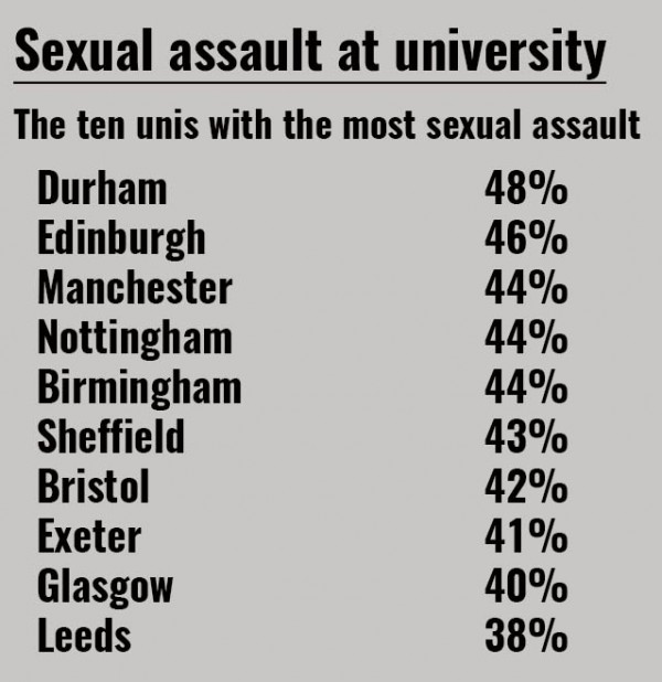sexua; assault table 3