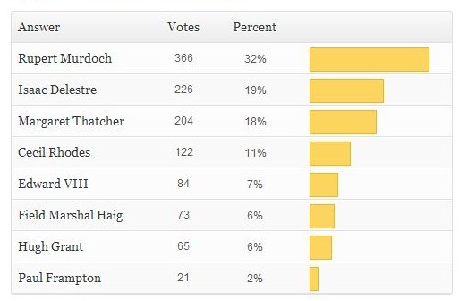 worst oxonian results 2