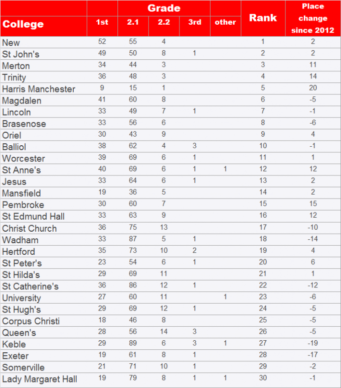 Norrington table