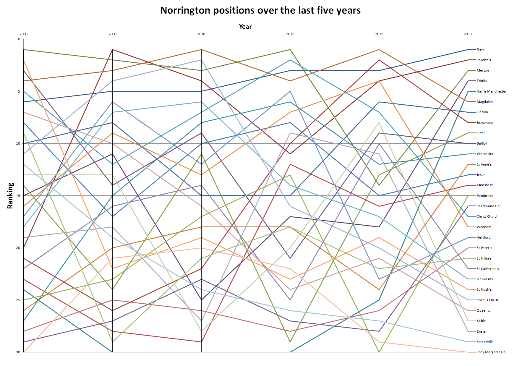 norrington 5 year tracker