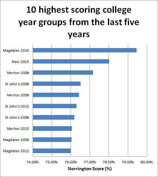 norrington top 10 accumulated