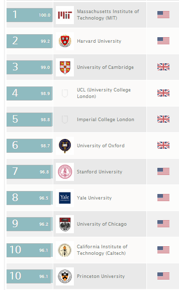 world uni rankings