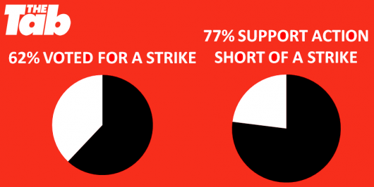 An overwhelming those polled support some sort of action