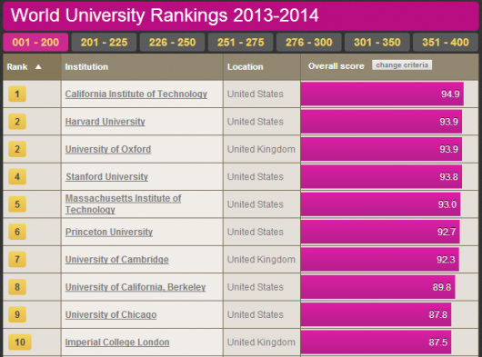 world uni rankings top ten