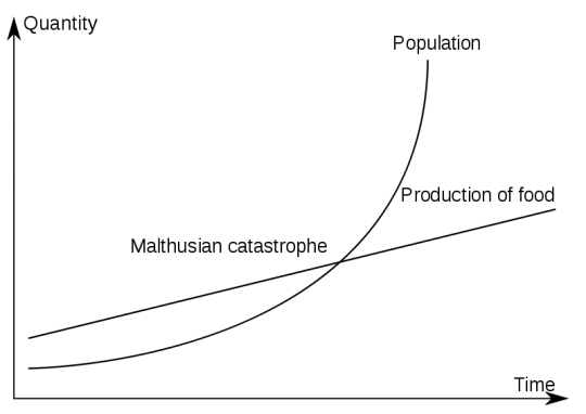 Basic Malthus