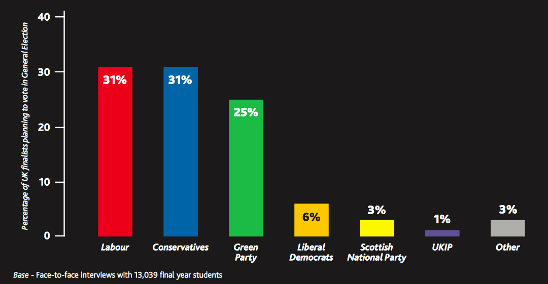 How Final Year Students Plan to Vote in the forthcoming General Election