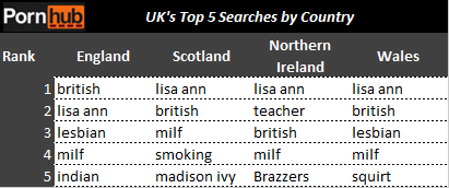 PornHub's results show the UK's top searched results! Cheeky Scotland and Wales!
