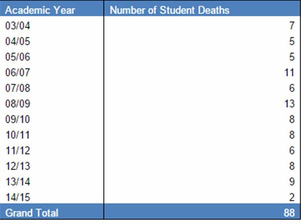 student deaths