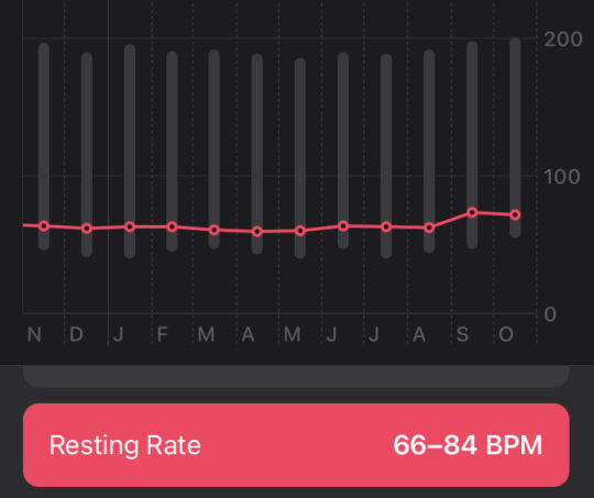 Screenshot of Lara's resting heart rate trends showing them elevating in the time since returning to university.