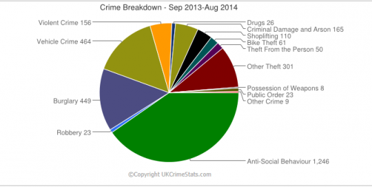 pie chart