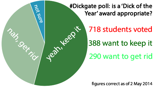#Dickgate chart