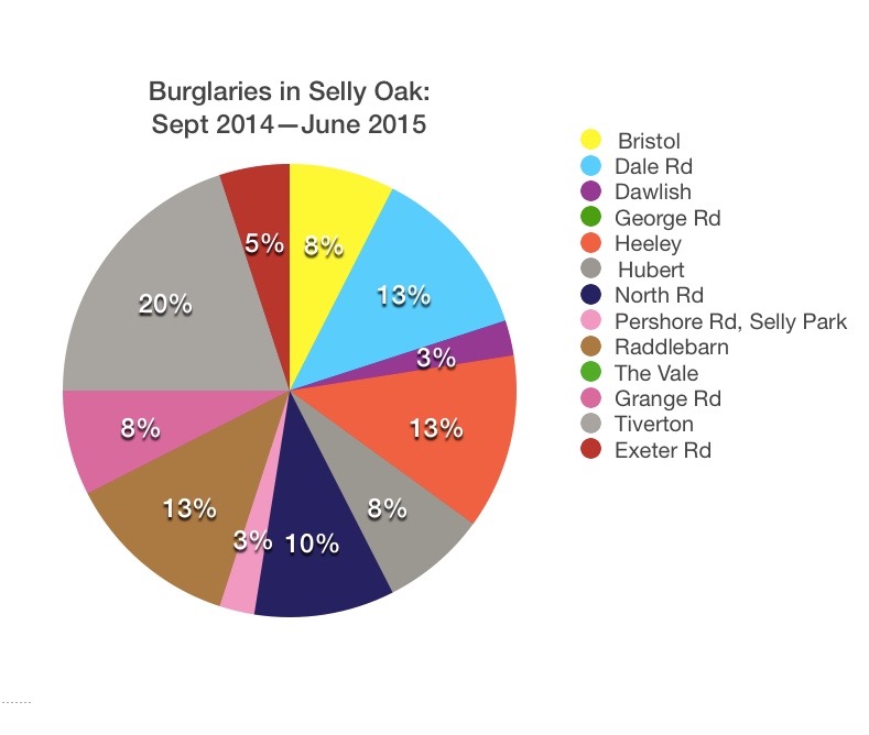 Many robberies went down in your area last year?