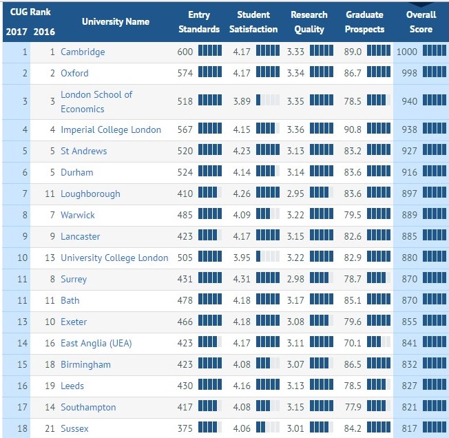 It's official- we are in the top 15 universities 