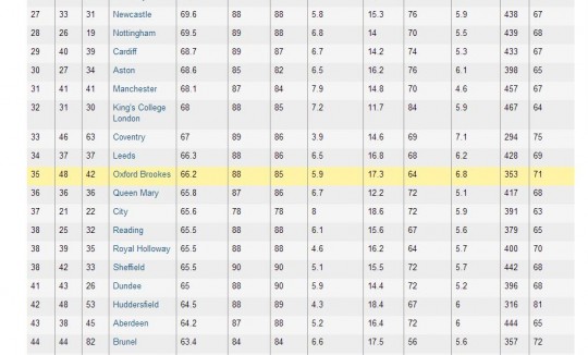 Brookes League Tables