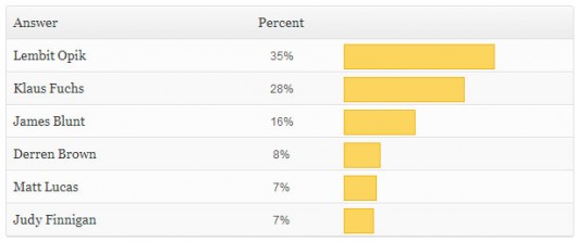 poll results wb
